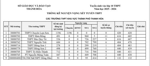 THONG KE NGUYEN VONG XET TUYEN LOP 10.jpg